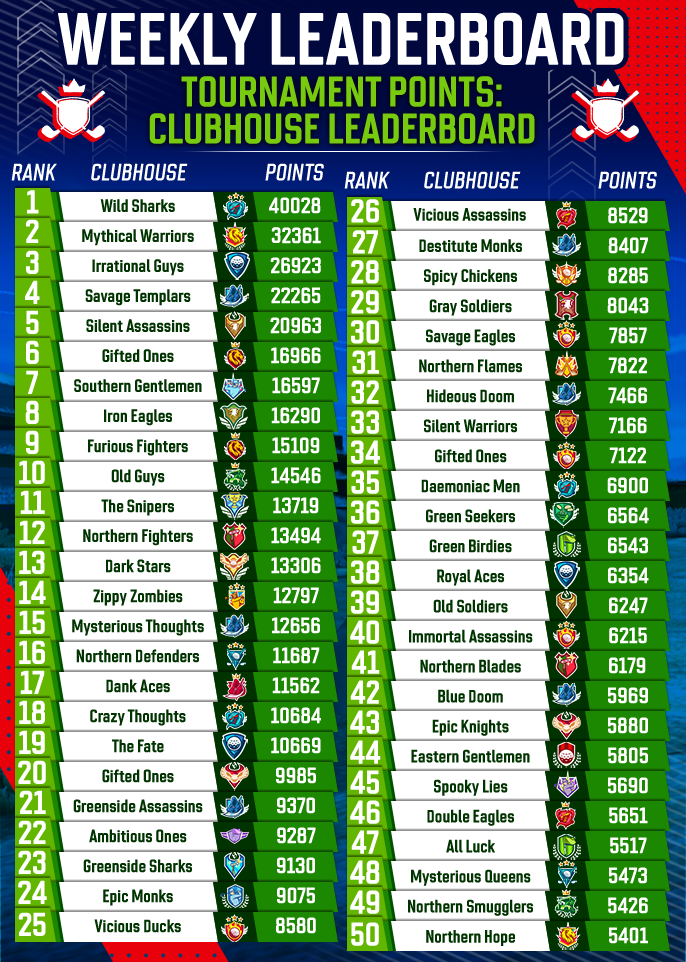 July 2025 Clubhouse Tournament Points